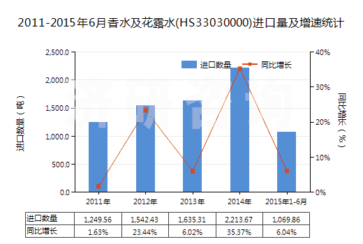 2011-2015年6月香水及花露水(HS33030000)進(jìn)口量及增速統(tǒng)計(jì)